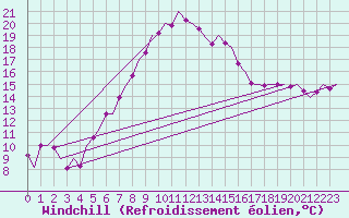 Courbe du refroidissement olien pour Volkel