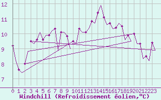 Courbe du refroidissement olien pour Frankfort (All)