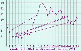 Courbe du refroidissement olien pour Asturias / Aviles
