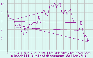 Courbe du refroidissement olien pour Niederstetten