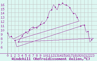 Courbe du refroidissement olien pour Yeovilton