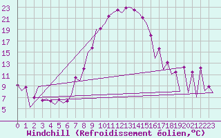Courbe du refroidissement olien pour Katowice