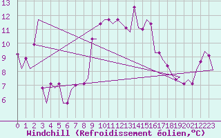 Courbe du refroidissement olien pour Alghero