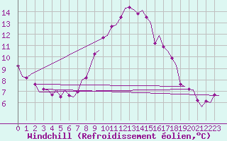 Courbe du refroidissement olien pour Amsterdam Airport Schiphol