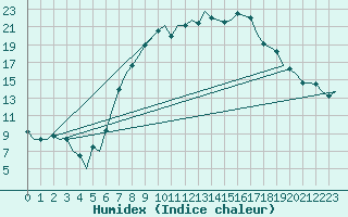 Courbe de l'humidex pour Bremen