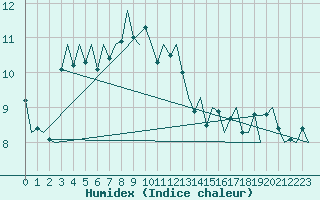 Courbe de l'humidex pour Le Goeree