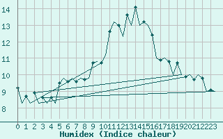 Courbe de l'humidex pour Frankfort (All)