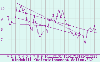 Courbe du refroidissement olien pour London / Heathrow (UK)