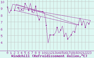 Courbe du refroidissement olien pour Visby Flygplats