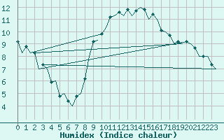 Courbe de l'humidex pour Nuernberg