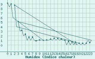 Courbe de l'humidex pour Timisoara