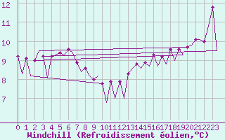 Courbe du refroidissement olien pour Platform K14-fa-1c Sea
