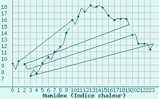 Courbe de l'humidex pour Bremen