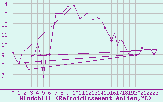 Courbe du refroidissement olien pour Kozani Airport