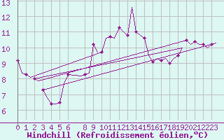 Courbe du refroidissement olien pour Karpathos Airport