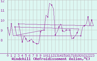Courbe du refroidissement olien pour Torino / Caselle