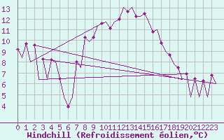 Courbe du refroidissement olien pour Lelystad
