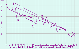 Courbe du refroidissement olien pour Woensdrecht