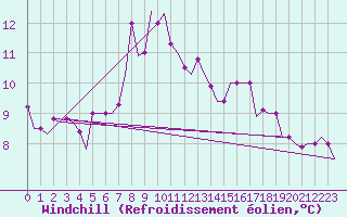 Courbe du refroidissement olien pour Zagreb / Pleso