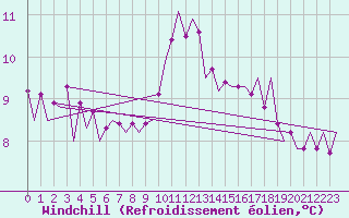 Courbe du refroidissement olien pour Donna Nook