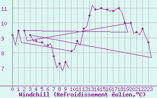 Courbe du refroidissement olien pour Le Goeree