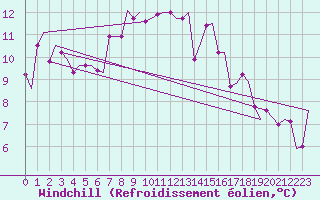 Courbe du refroidissement olien pour Lampedusa