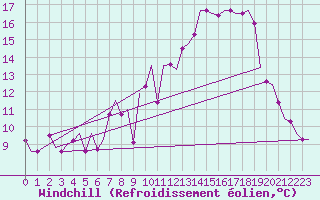 Courbe du refroidissement olien pour Cork Airport