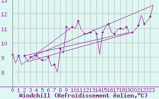 Courbe du refroidissement olien pour Platform J6-a Sea
