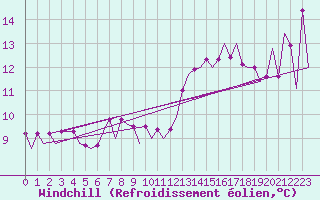 Courbe du refroidissement olien pour Platform L9-ff-1 Sea