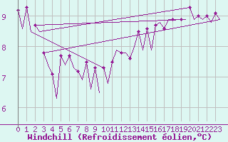 Courbe du refroidissement olien pour Platform P11-b Sea