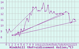 Courbe du refroidissement olien pour Palermo / Punta Raisi