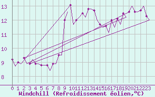 Courbe du refroidissement olien pour Platform K13-A