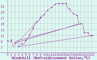 Courbe du refroidissement olien pour Lechfeld