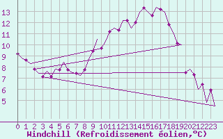 Courbe du refroidissement olien pour Bueckeburg