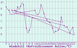 Courbe du refroidissement olien pour Le Goeree