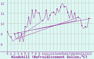 Courbe du refroidissement olien pour Platform J6-a Sea