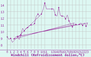 Courbe du refroidissement olien pour Oostende (Be)