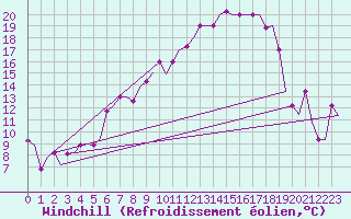 Courbe du refroidissement olien pour Milano / Malpensa