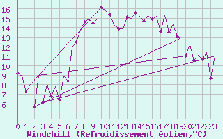 Courbe du refroidissement olien pour Asturias / Aviles