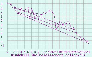 Courbe du refroidissement olien pour Berlin-Schoenefeld