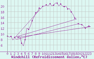 Courbe du refroidissement olien pour Augsburg