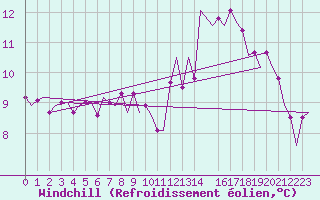 Courbe du refroidissement olien pour Maastricht / Zuid Limburg (PB)