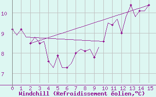 Courbe du refroidissement olien pour Holbeach
