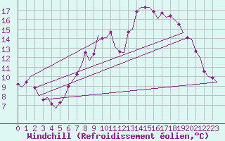 Courbe du refroidissement olien pour Brize Norton