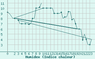 Courbe de l'humidex pour Bergamo / Orio Al Serio