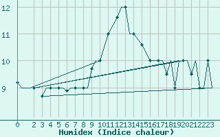 Courbe de l'humidex pour Gnes (It)