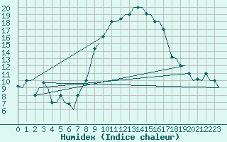 Courbe de l'humidex pour Bergamo / Orio Al Serio