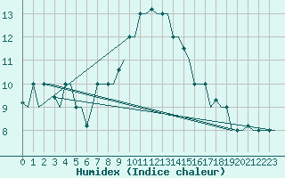 Courbe de l'humidex pour Dubrovnik / Cilipi