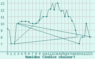 Courbe de l'humidex pour Tanger Aerodrome