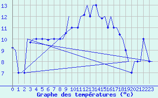 Courbe de tempratures pour Tanger Aerodrome